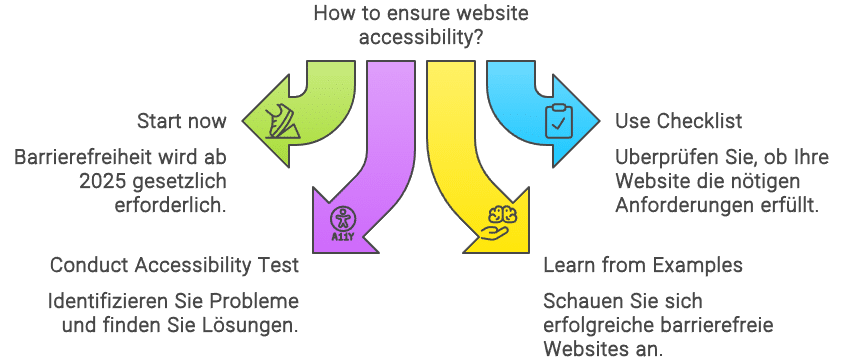 Nutzerfreundliche barrierefreie Website