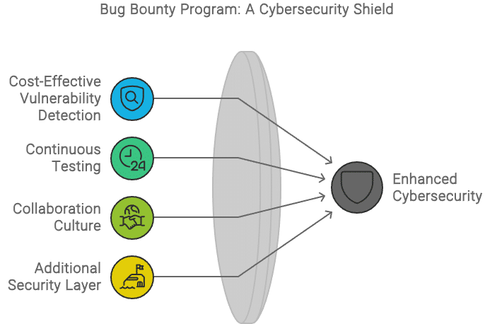 Sicherheitslücke wird in einem Bug-Bounty-Programm entdeckt