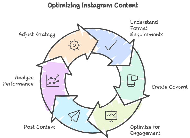 Verpassen Sie nicht die Chance, Ihre Instagram-Präsenz radikal zu verbessern! Die richtigen Formate können den entscheidenden Unterschied ausmachen, um Ihre Reichweite zu vervielfachen. Wissen Sie, welche Formate Ihnen aktuell verborgen bleiben? Lassen Sie nicht zu, dass Ihre Konkurrenz diese Vorteile zuerst entdeckt. Nutzen Sie das volle Potenzial von Instagram, bevor es zu spät ist und Ihnen wertvolle Gelegenheiten entgehen. Jede verpasste Gelegenheit kann Ihre Reichweite kosten!