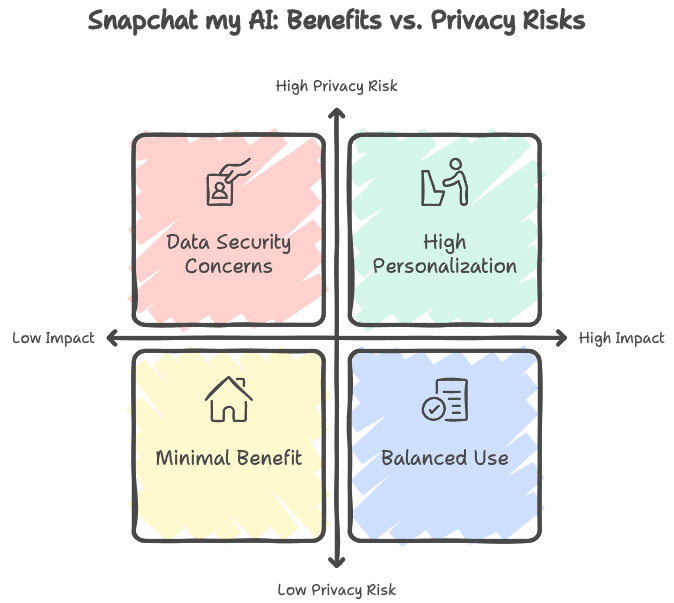 Snapchat My AI ist mehr als nur ein Chatbot. Erleben Sie, wie künstliche Intelligenz Ihre Kommunikation revolutioniert. Sie möchten wissen, wie dieser smarte Assistent Ihre Snapchat-Erfahrung verbessern kann? Die Antwort könnte Sie überraschen – es geht um mehr als nur Textnachrichten. Lassen Sie sich faszinieren von den Möglichkeiten, die Ihnen dieser digitale Begleiter eröffnet, und entdecken Sie, was Sie bislang verpasst haben!